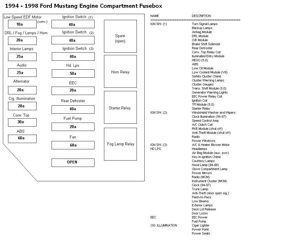 Fuse panel diagram 1999 ford mustang